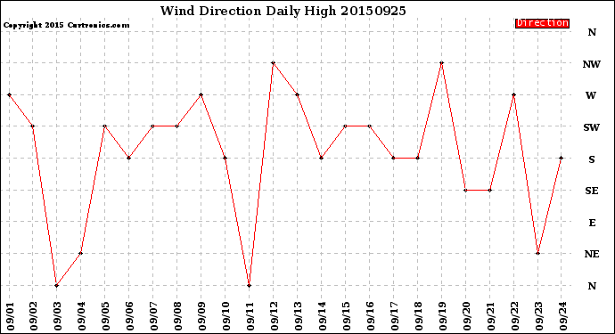 Milwaukee Weather Wind Direction<br>Daily High