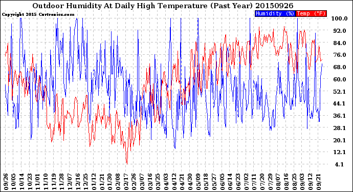 Milwaukee Weather Outdoor Humidity<br>At Daily High<br>Temperature<br>(Past Year)