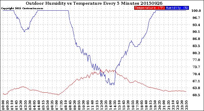 Milwaukee Weather Outdoor Humidity<br>vs Temperature<br>Every 5 Minutes