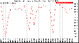 Milwaukee Weather Solar Radiation<br>Avg per Day W/m2/minute