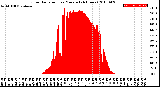 Milwaukee Weather Solar Radiation<br>per Minute<br>(24 Hours)