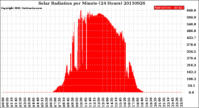 Milwaukee Weather Solar Radiation<br>per Minute<br>(24 Hours)