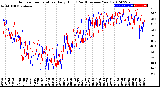 Milwaukee Weather Outdoor Temperature<br>Daily High<br>(Past/Previous Year)