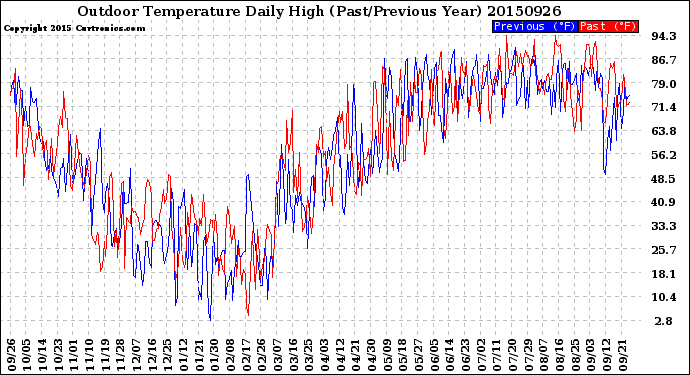 Milwaukee Weather Outdoor Temperature<br>Daily High<br>(Past/Previous Year)