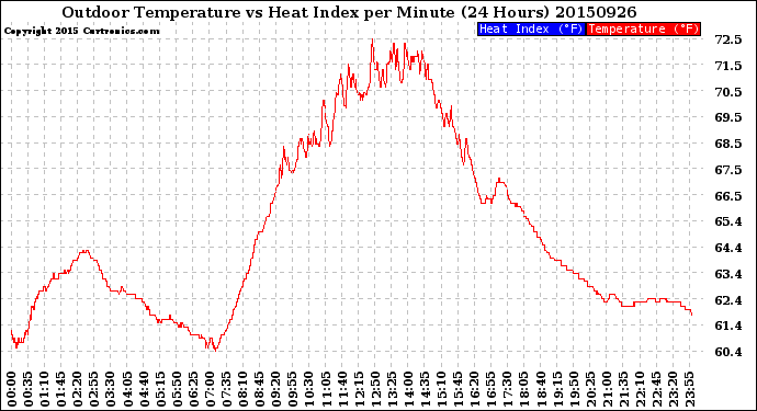 Milwaukee Weather Outdoor Temperature<br>vs Heat Index<br>per Minute<br>(24 Hours)