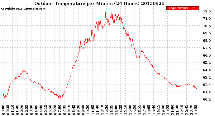 Milwaukee Weather Outdoor Temperature<br>per Minute<br>(24 Hours)