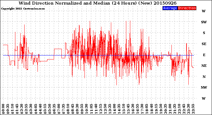 Milwaukee Weather Wind Direction<br>Normalized and Median<br>(24 Hours) (New)