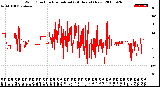 Milwaukee Weather Wind Direction<br>Normalized<br>(24 Hours) (New)