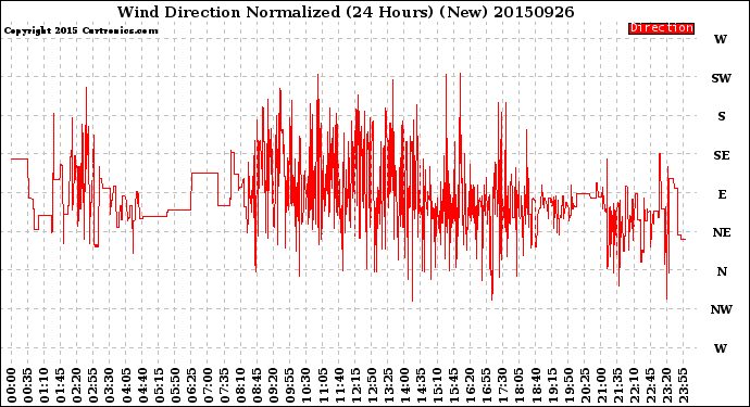 Milwaukee Weather Wind Direction<br>Normalized<br>(24 Hours) (New)