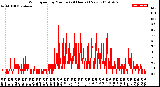 Milwaukee Weather Wind Speed<br>by Minute<br>(24 Hours) (New)