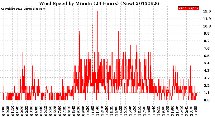 Milwaukee Weather Wind Speed<br>by Minute<br>(24 Hours) (New)