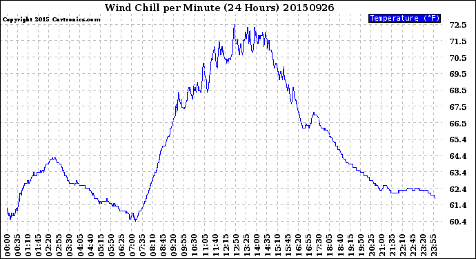 Milwaukee Weather Wind Chill<br>per Minute<br>(24 Hours)