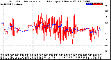 Milwaukee Weather Wind Direction<br>Normalized and Average<br>(24 Hours) (Old)