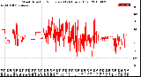 Milwaukee Weather Wind Direction<br>Normalized<br>(24 Hours) (Old)