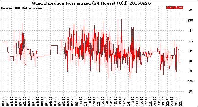 Milwaukee Weather Wind Direction<br>Normalized<br>(24 Hours) (Old)