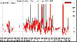 Milwaukee Weather Wind Direction<br>(24 Hours) (Raw)