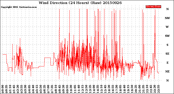 Milwaukee Weather Wind Direction<br>(24 Hours) (Raw)