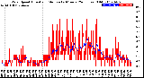 Milwaukee Weather Wind Speed<br>Actual and Median<br>by Minute<br>(24 Hours) (Old)