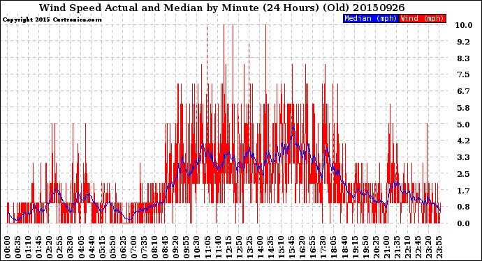 Milwaukee Weather Wind Speed<br>Actual and Median<br>by Minute<br>(24 Hours) (Old)