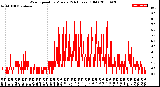 Milwaukee Weather Wind Speed<br>by Minute<br>(24 Hours) (Old)