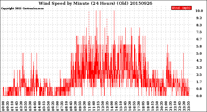 Milwaukee Weather Wind Speed<br>by Minute<br>(24 Hours) (Old)