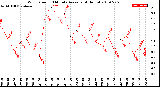 Milwaukee Weather Wind Speed<br>10 Minute Average<br>(4 Hours)