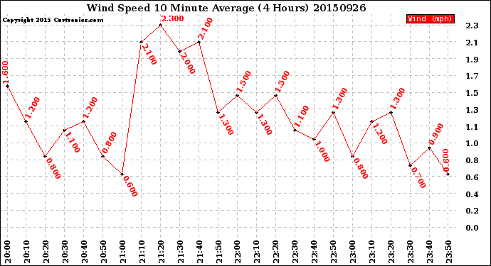 Milwaukee Weather Wind Speed<br>10 Minute Average<br>(4 Hours)