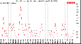 Milwaukee Weather Wind Speed<br>by Minute mph<br>(1 Hour)