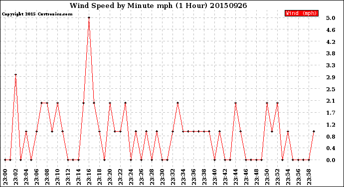 Milwaukee Weather Wind Speed<br>by Minute mph<br>(1 Hour)