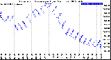 Milwaukee Weather Barometric Pressure<br>per Hour<br>(24 Hours)