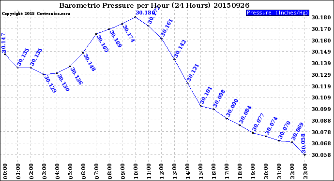 Milwaukee Weather Barometric Pressure<br>per Hour<br>(24 Hours)