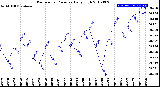 Milwaukee Weather Barometric Pressure<br>Daily High