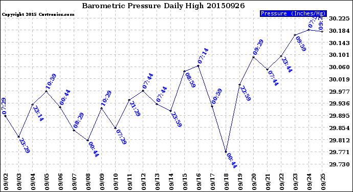 Milwaukee Weather Barometric Pressure<br>Daily High