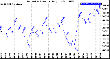 Milwaukee Weather Barometric Pressure<br>Daily Low