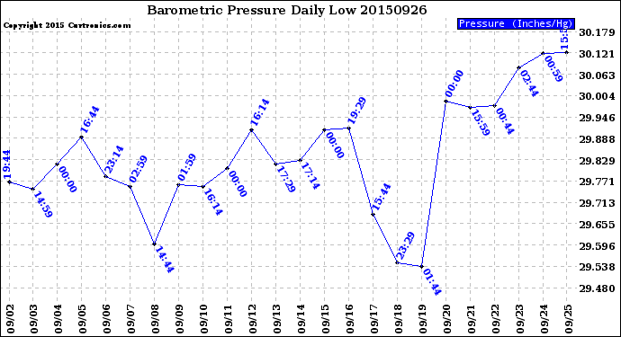 Milwaukee Weather Barometric Pressure<br>Daily Low
