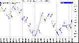 Milwaukee Weather Wind Chill<br>Daily Low