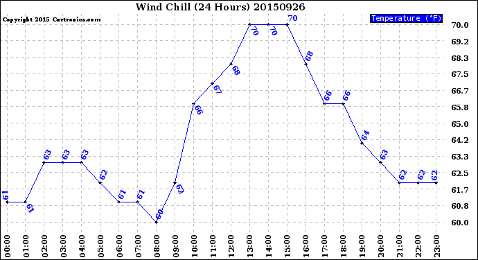 Milwaukee Weather Wind Chill<br>(24 Hours)