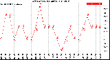 Milwaukee Weather Dew Point<br>(24 Hours)