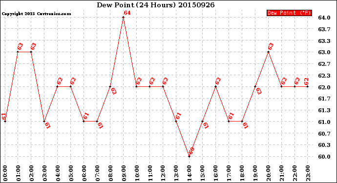 Milwaukee Weather Dew Point<br>(24 Hours)