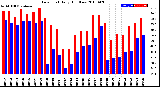 Milwaukee Weather Dew Point<br>Daily High/Low