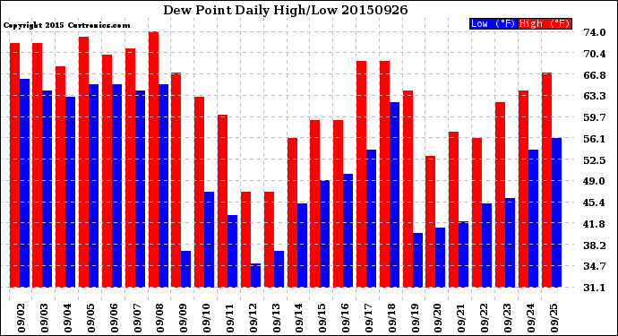 Milwaukee Weather Dew Point<br>Daily High/Low