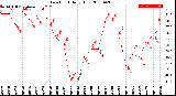 Milwaukee Weather Dew Point<br>Daily High