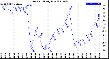 Milwaukee Weather Dew Point<br>Daily Low