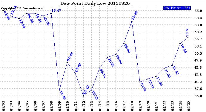 Milwaukee Weather Dew Point<br>Daily Low
