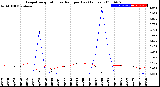 Milwaukee Weather Evapotranspiration<br>vs Rain per Day<br>(Inches)