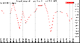 Milwaukee Weather Evapotranspiration<br>per Day (Inches)