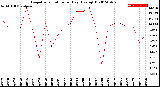 Milwaukee Weather Evapotranspiration<br>per Day (Ozs sq/ft)