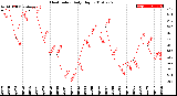 Milwaukee Weather Heat Index<br>Daily High