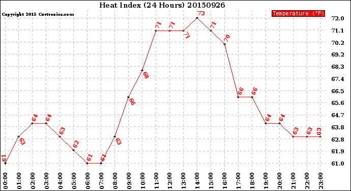 Milwaukee Weather Heat Index<br>(24 Hours)