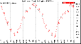 Milwaukee Weather Heat Index<br>Monthly High